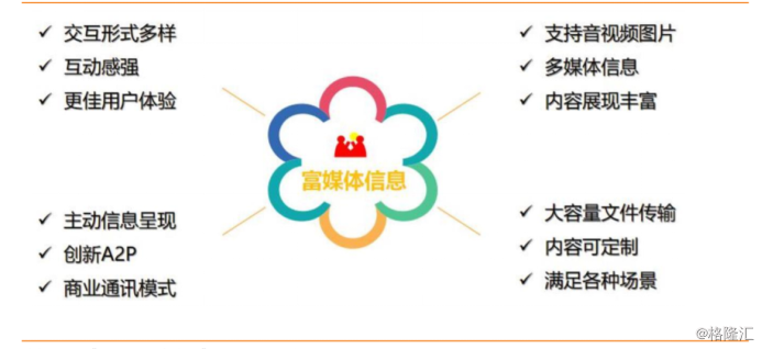 富媒体信息的特点 来源:天风证券