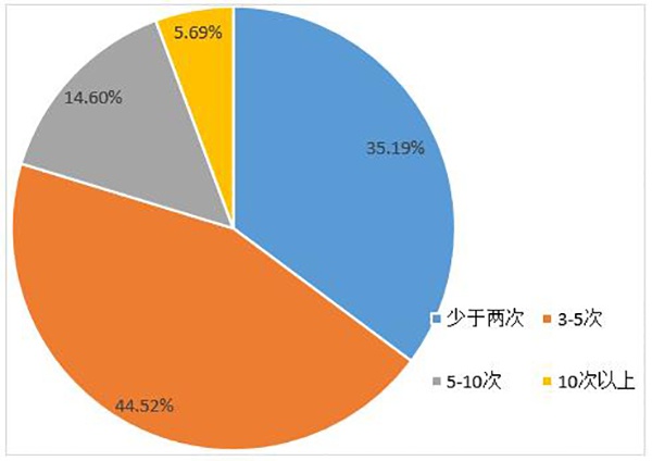 每周在外用餐次数变化