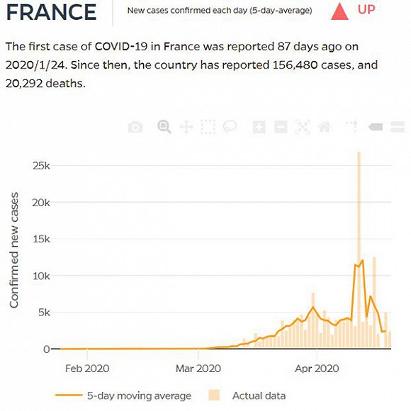 法国每日新增确诊.图片来源:约翰斯·霍普金斯大学