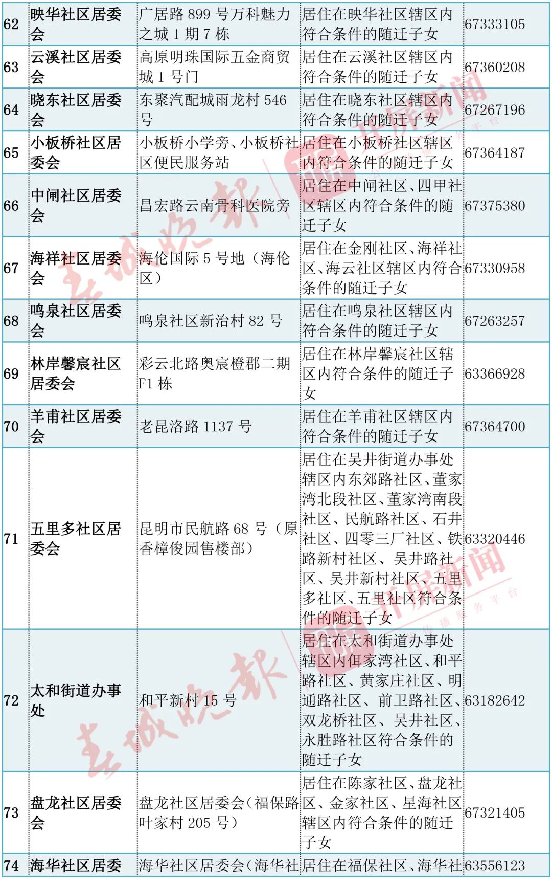 2020昆明市区小学排_《2020年昆明市主城区小学一年级招生入学