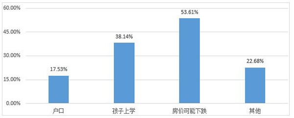  仍然决定购房的原因