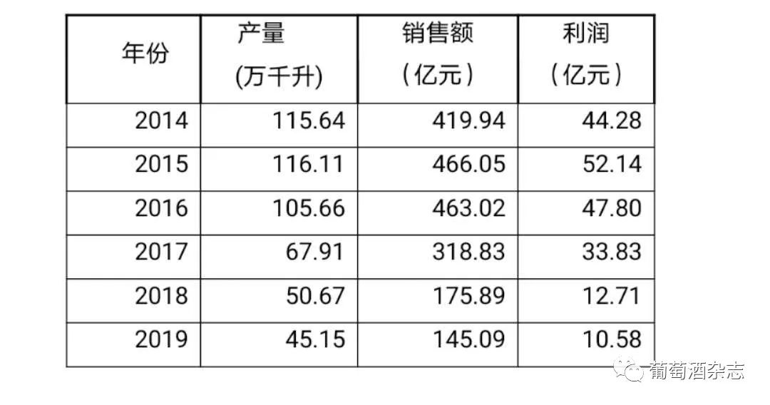 深度| 国产葡萄酒产量6年降61%,"下蹲"是为了跳得更高!