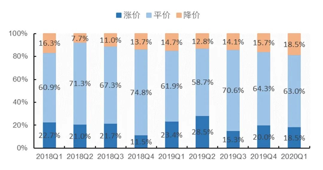 深度解读 | 地产异象