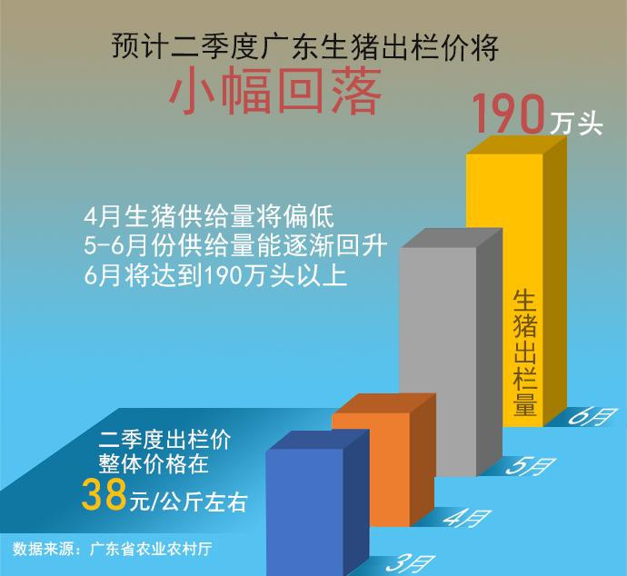 尽管涨幅回落,不过,与去年同期相比,3月份猪肉价格同比仍上涨了116.