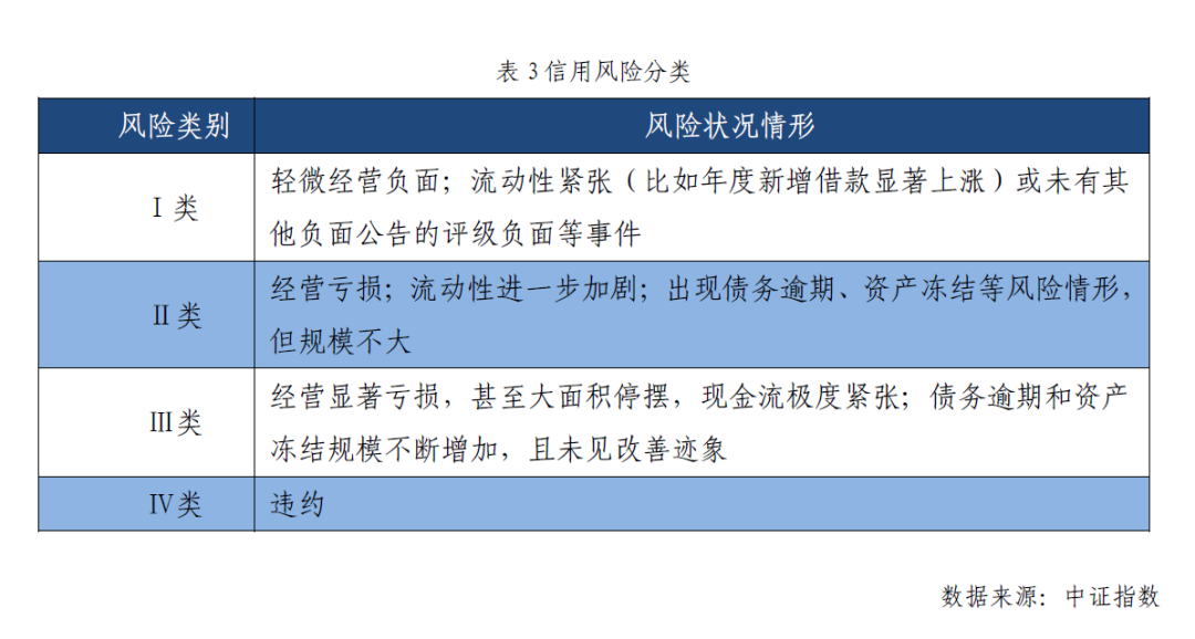 信用风险事件多样化市场博弈高收益债券价值