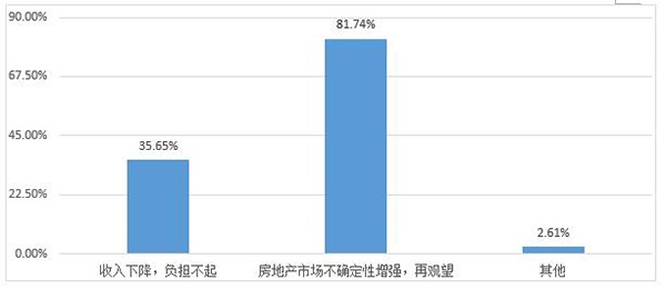 购房计划推迟或取消的原因