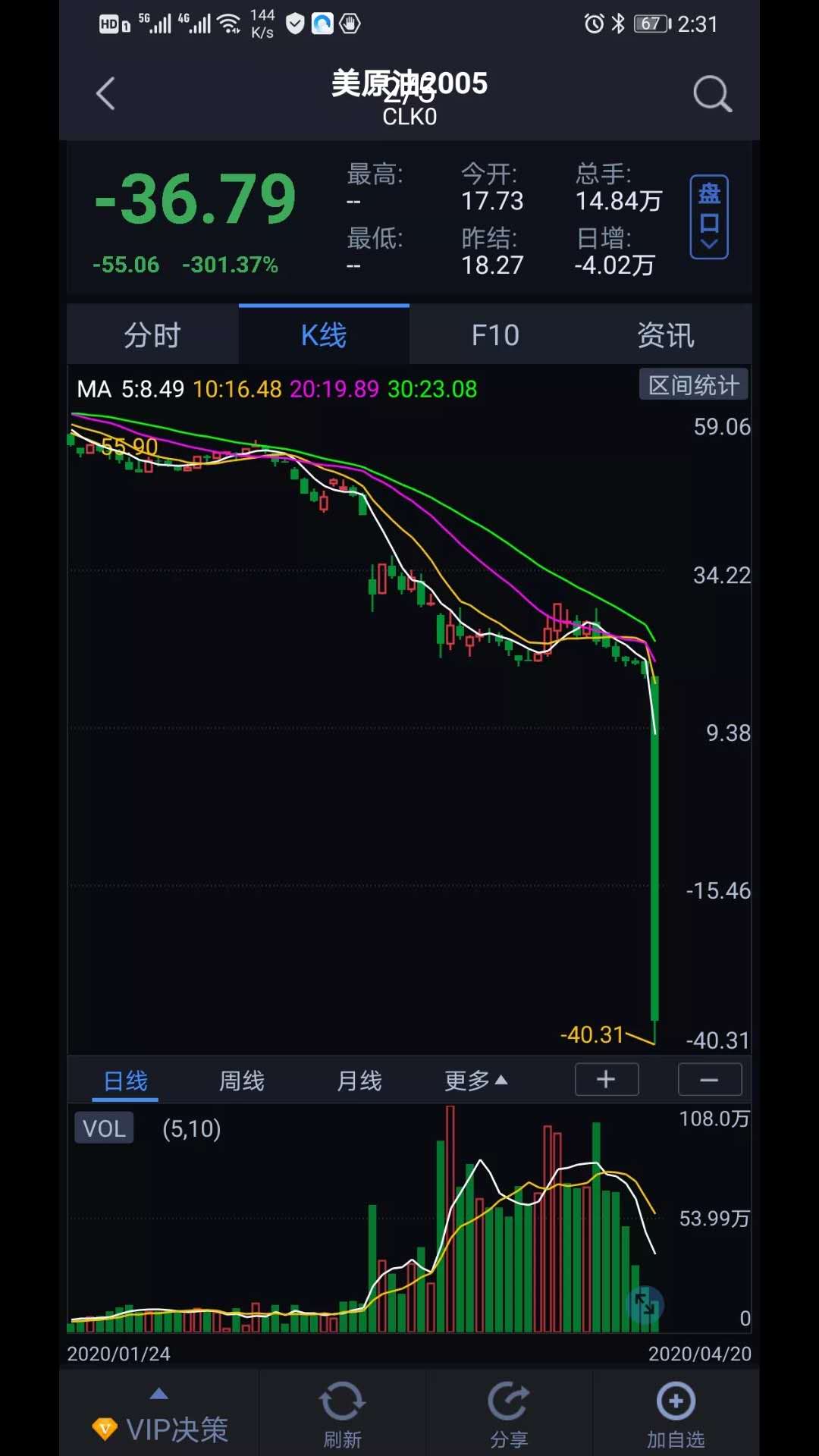 美油期货首次跌至负值存油成本超过石油本身价值