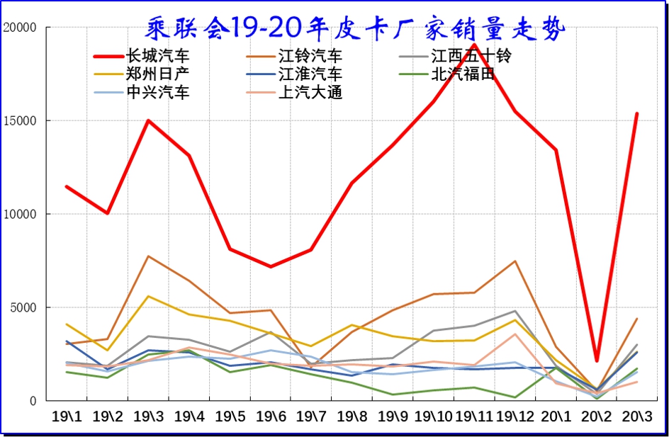 乘联会：3月份皮卡销量同比下滑30%