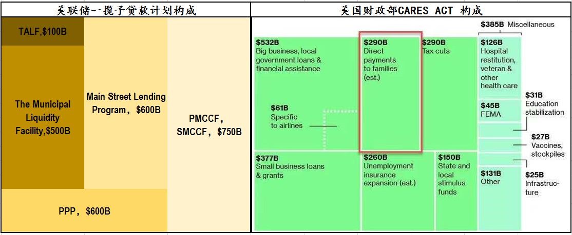 图2 美联储和美国财政部的援助政策组成 数据来源 美国财政部,美联储
