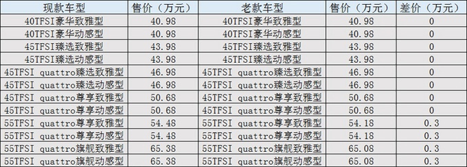 丐版增配不涨价！奥迪新款A6L，优惠8万起步，还考虑5系、E级？
