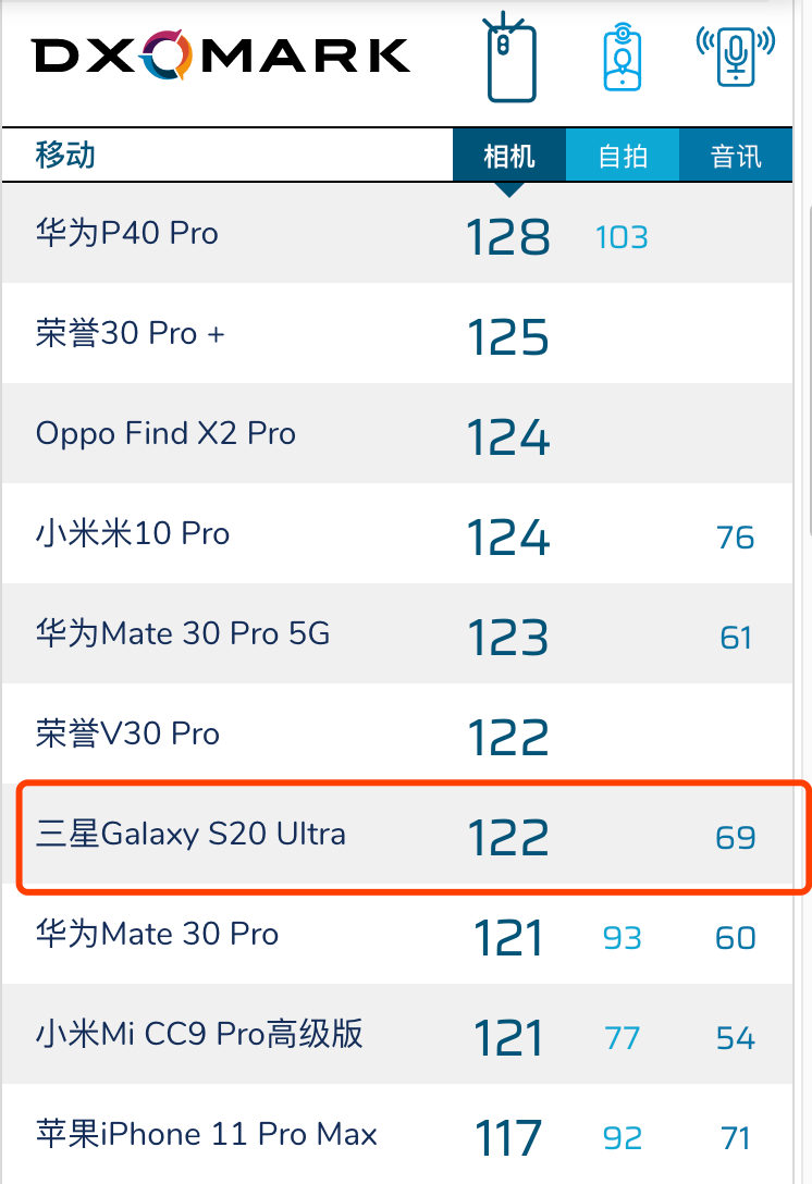 三星s20 ultra dxomark相机评分公布:总分 122 分