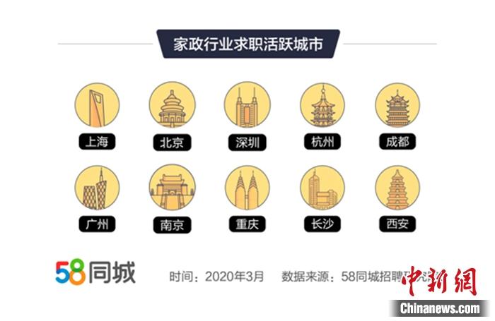 家政行业求职活跃城市。图片来源:文中报告