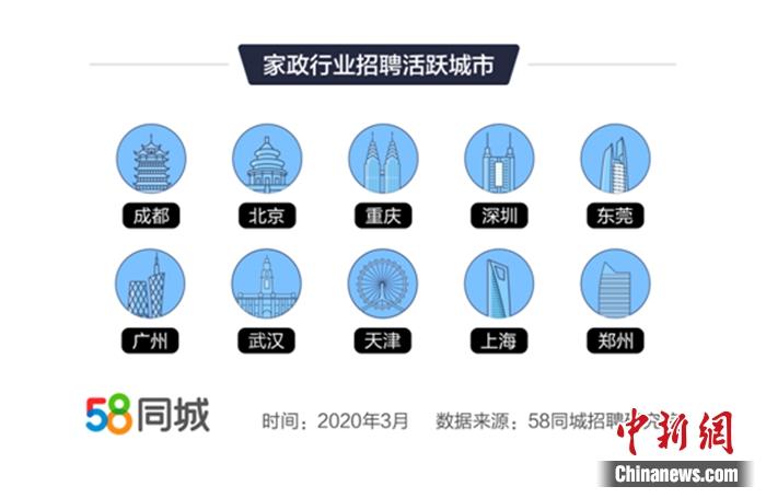 家政行业招聘活跃城市。图片来源:文中报告
