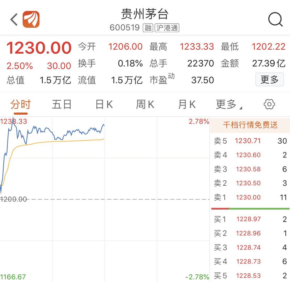 业绩利好机构看涨,贵州茅台早盘涨2.5%逼近股价高点