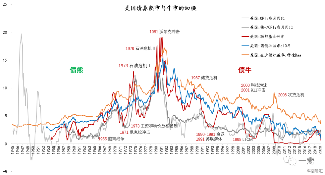 图2:战后美国利率走势与债券熊市的轨迹债券指数与债券收益率成反比