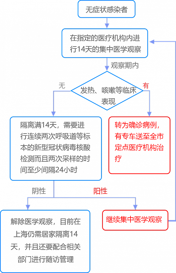 上海疾控:如何防控无症状感染者传播风险?实施闭环管理