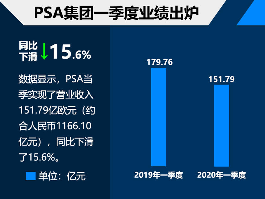 PSA集团一季度营收152亿欧元 下滑15.6%