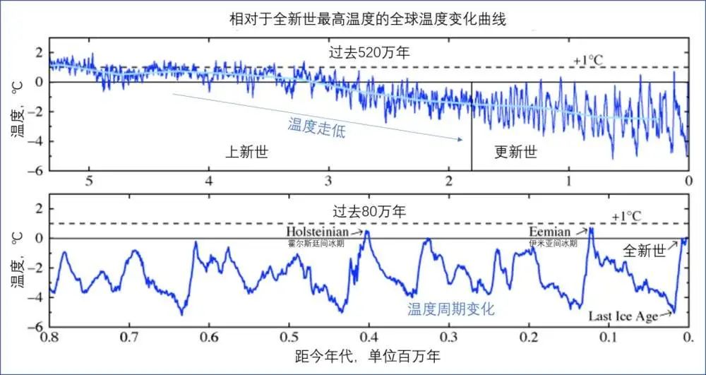 越冷的新生代|以千万年和百万年的尺度来看,新生代的全球温度长期变冷