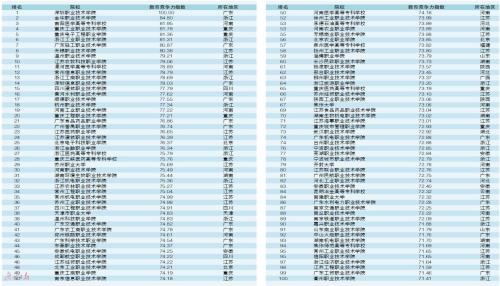 高职高专学校排名_2020年各省高职高专院校竞争力排行榜TOP30