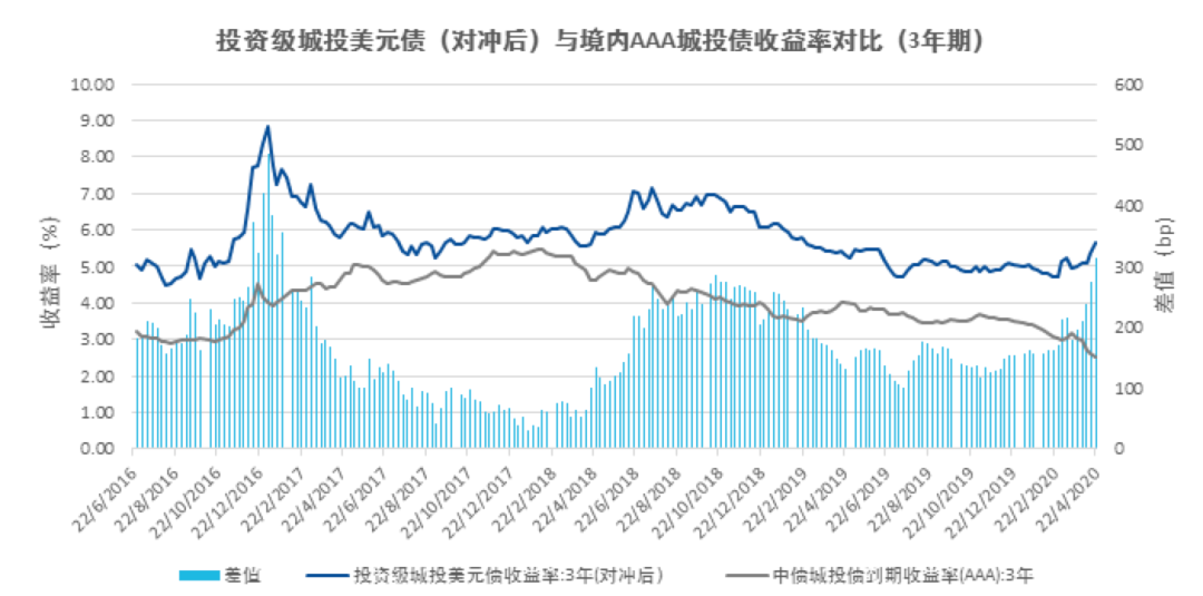 中国境内外城投债收益率/信用利差对比（2020.04.22）