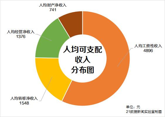 2020世界人均收入排行_2020全国各省人均收入排名：31省份一季度居民收入