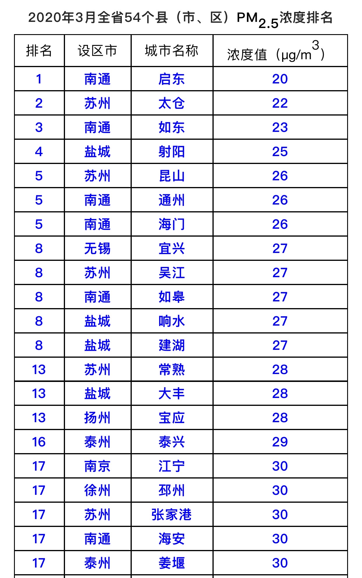江苏省县(市,区)3月pm2.5排名发布,第一名是