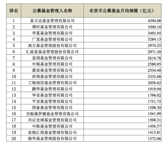 Q1季度基金公司非货规模20强出炉 京沪深三地大比拼