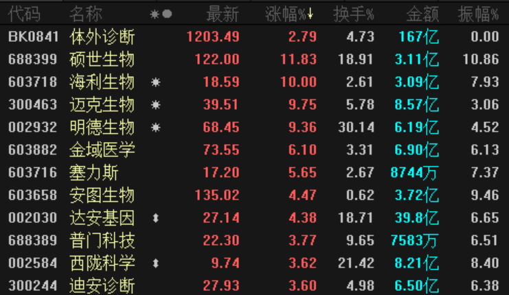 达安基因连续7日被融资客增持