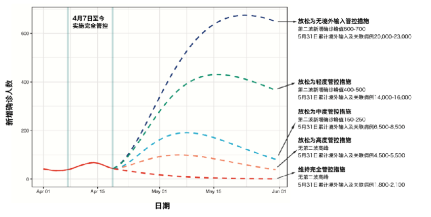 新冠肺炎疫情预测专刊第3期 手机新浪网