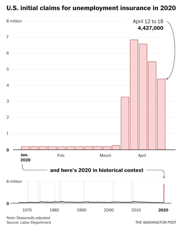 美国近期失业保险申请情况 图自《华盛顿邮报》