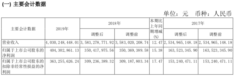 衡水老白干2019年主要会计数据