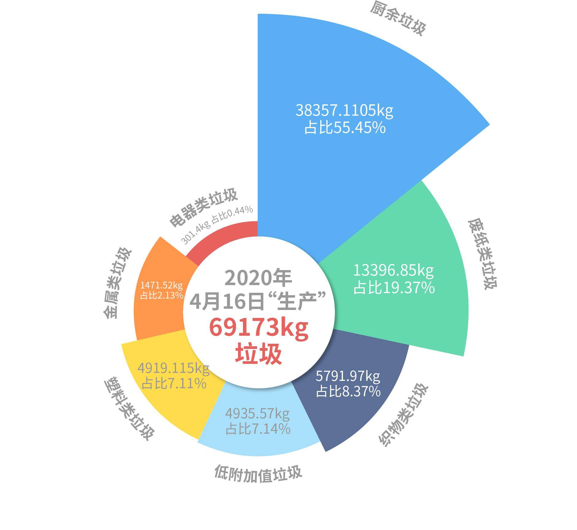 日"产"超69吨,厨余占一半以上|厨余垃圾|垃圾分类_新浪科技_新浪网