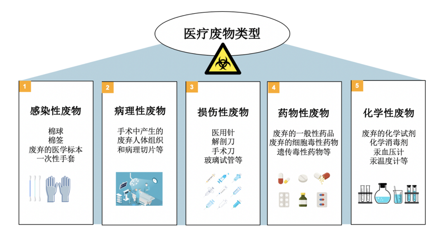 实际上,医疗废物属于危险废物,因其污染的特殊性,医疗废物分类按照
