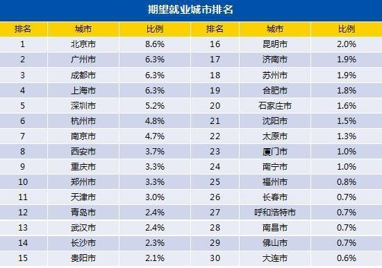 2020大学生就业力出炉:平均期望薪酬6930元、期望就业城市青岛排12