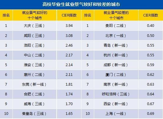 2020大学生就业力出炉:平均期望薪酬6930元、期望就业城市青岛排12