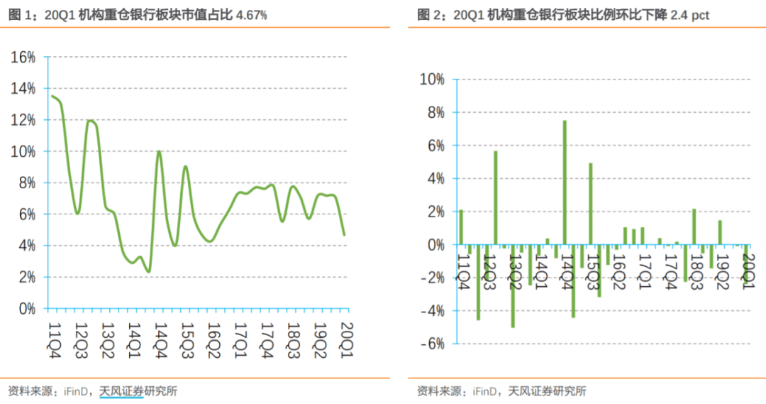 银行首季业绩超预期 但基金持仓为何下降？