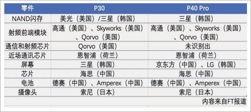 华为p30和华为p40pro核心零部件对比