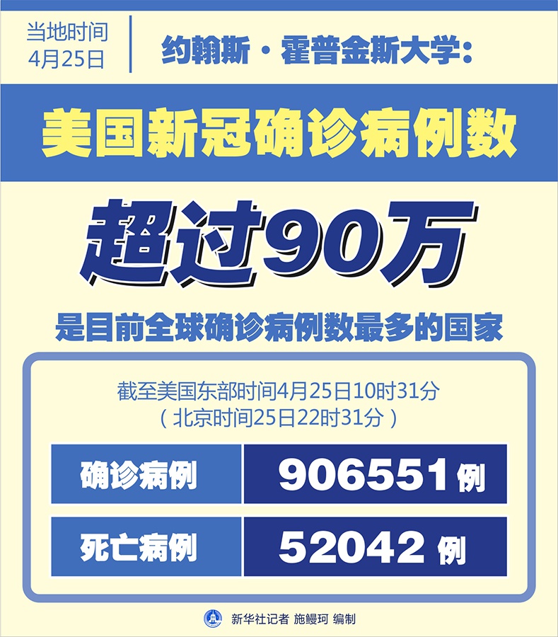 美国约翰斯·霍普金斯大学:美国新冠确诊病例数超过90万例