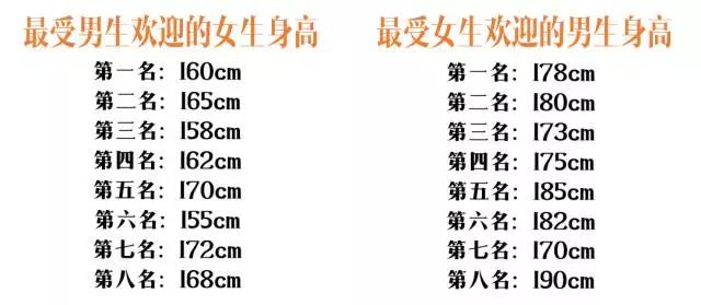 最受男生欢迎的女生身高165仅排第2快来看看你排第几
