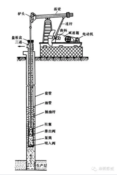 我国的高成本油井主要是老油田的高含水井,稠油井,致密油开发井等
