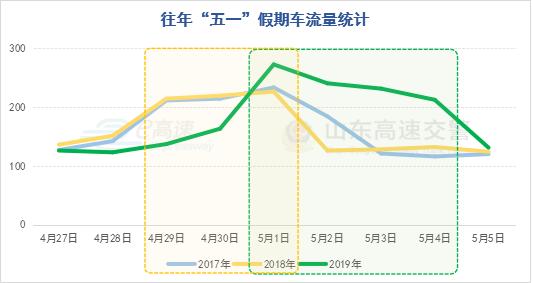 2020年“五一”假期山东省高速公路出行指南