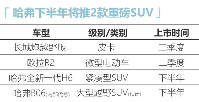 长城汽车4款重磅车曝光，除了全新一代哈弗H6，其余3款也很给力！