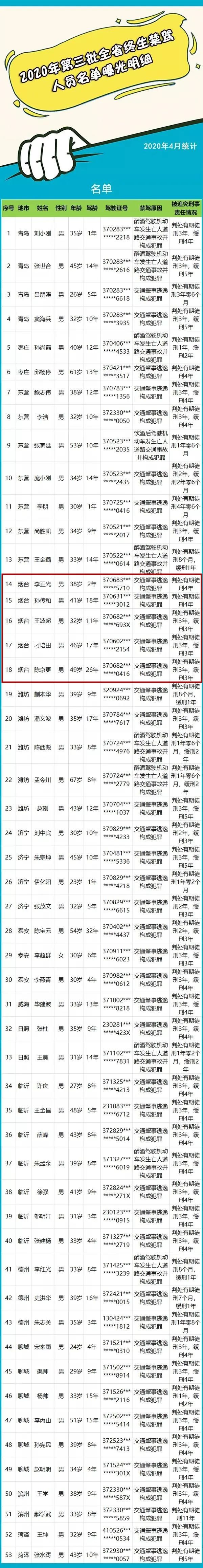 烟台这5人被终生禁驾!山东最新一批禁驾名单曝光