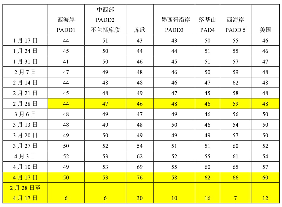 表1 美国原油库容占用率