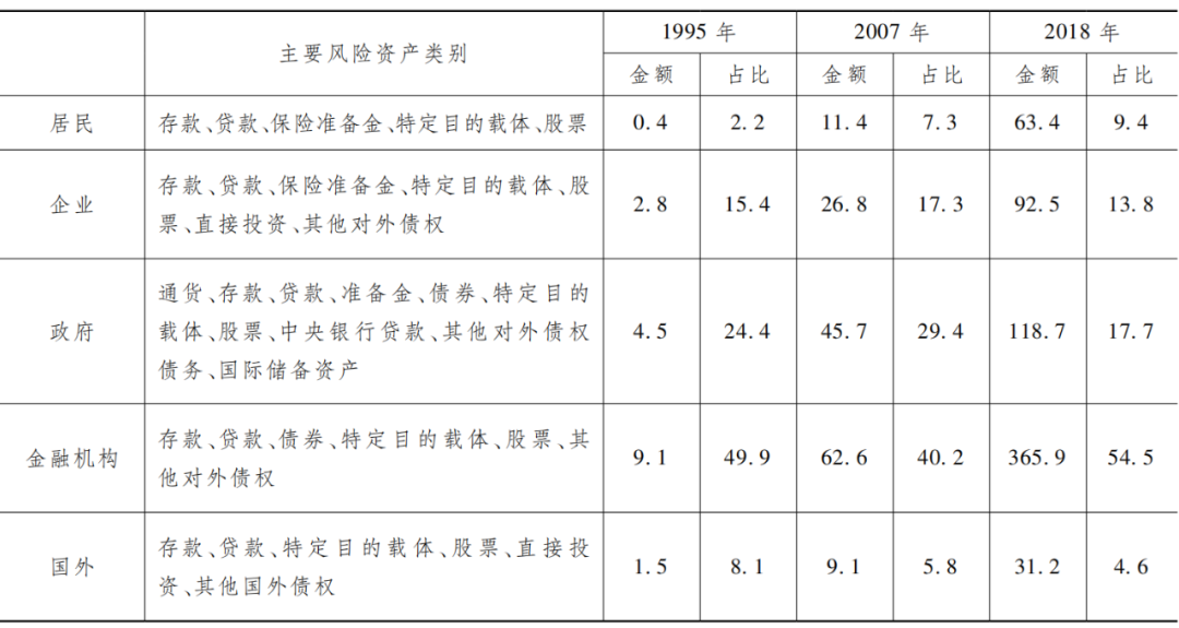注:本外中的占比均指占通盘风险资产的比重,各项占比之和为100%。
