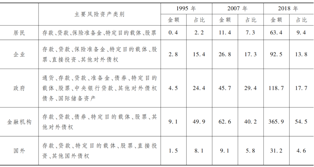 注：本表中的占比均指占全部风险资产的比重，各项占比之和为100%。