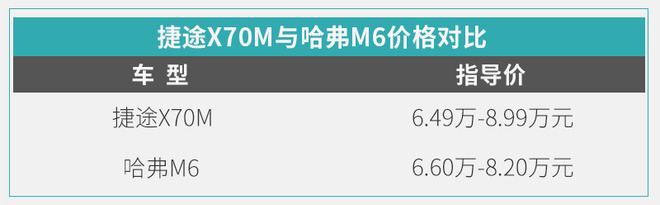 追求性价比的"最优解" 捷途X70M对比哈弗M6
