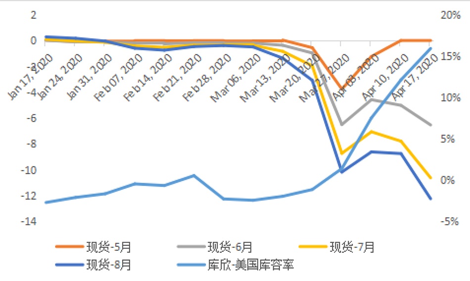 图2 2020年以来，库欣库容占有率与现货-期货价差