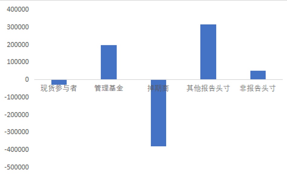 图3 4月14日WTI原油期货净头寸持仓情况
