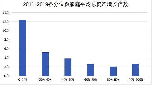 中国贫富差距拉大还是缩小了?10张图表解读央行家庭资产报告